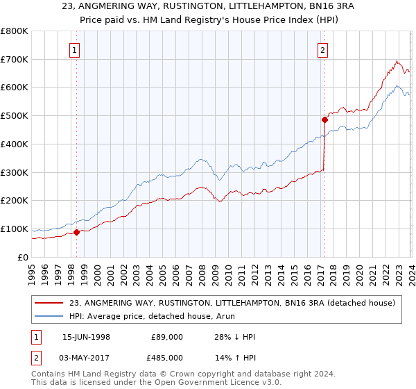 23, ANGMERING WAY, RUSTINGTON, LITTLEHAMPTON, BN16 3RA: Price paid vs HM Land Registry's House Price Index
