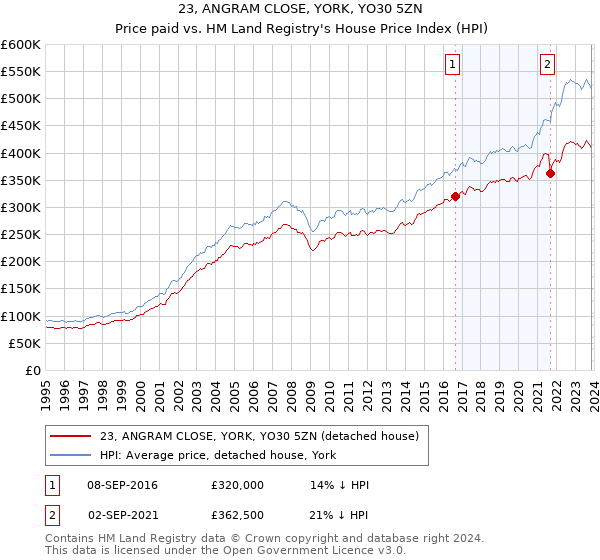 23, ANGRAM CLOSE, YORK, YO30 5ZN: Price paid vs HM Land Registry's House Price Index