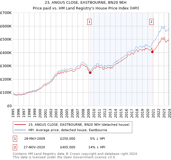 23, ANGUS CLOSE, EASTBOURNE, BN20 9EH: Price paid vs HM Land Registry's House Price Index
