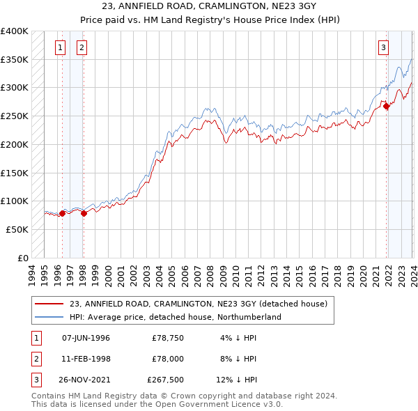23, ANNFIELD ROAD, CRAMLINGTON, NE23 3GY: Price paid vs HM Land Registry's House Price Index