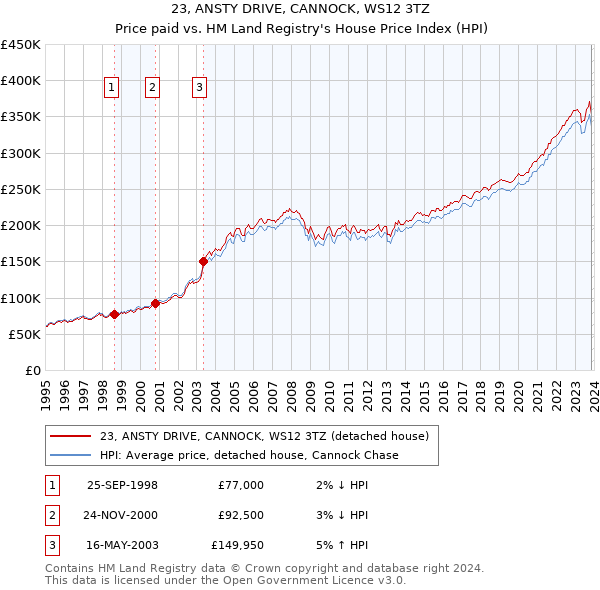 23, ANSTY DRIVE, CANNOCK, WS12 3TZ: Price paid vs HM Land Registry's House Price Index