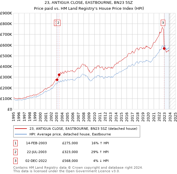 23, ANTIGUA CLOSE, EASTBOURNE, BN23 5SZ: Price paid vs HM Land Registry's House Price Index