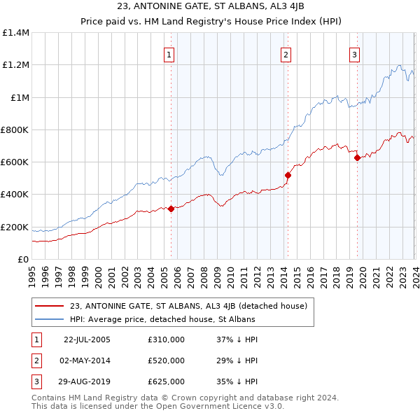 23, ANTONINE GATE, ST ALBANS, AL3 4JB: Price paid vs HM Land Registry's House Price Index