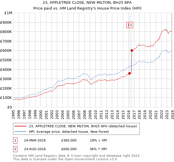 23, APPLETREE CLOSE, NEW MILTON, BH25 6PA: Price paid vs HM Land Registry's House Price Index
