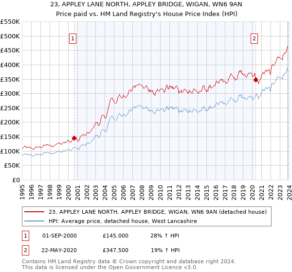 23, APPLEY LANE NORTH, APPLEY BRIDGE, WIGAN, WN6 9AN: Price paid vs HM Land Registry's House Price Index