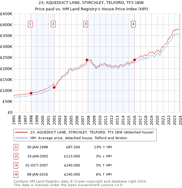 23, AQUEDUCT LANE, STIRCHLEY, TELFORD, TF3 1BW: Price paid vs HM Land Registry's House Price Index