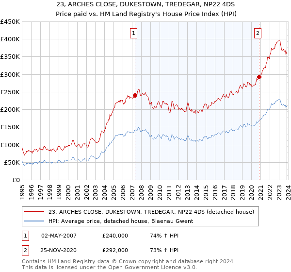 23, ARCHES CLOSE, DUKESTOWN, TREDEGAR, NP22 4DS: Price paid vs HM Land Registry's House Price Index