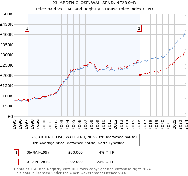 23, ARDEN CLOSE, WALLSEND, NE28 9YB: Price paid vs HM Land Registry's House Price Index