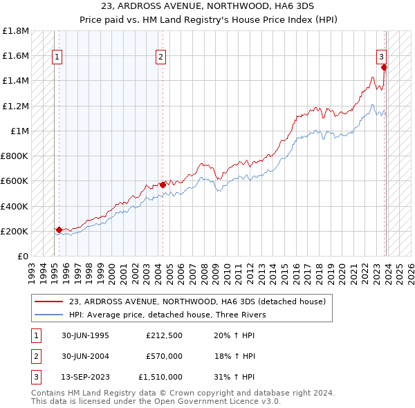 23, ARDROSS AVENUE, NORTHWOOD, HA6 3DS: Price paid vs HM Land Registry's House Price Index
