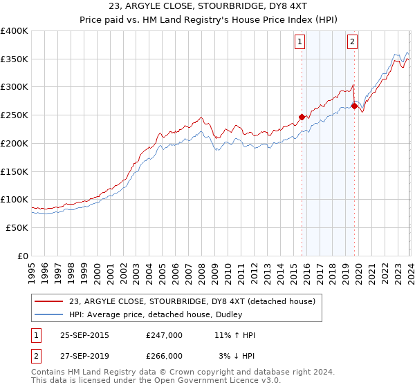23, ARGYLE CLOSE, STOURBRIDGE, DY8 4XT: Price paid vs HM Land Registry's House Price Index
