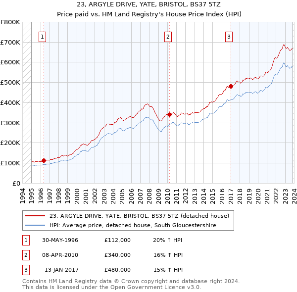 23, ARGYLE DRIVE, YATE, BRISTOL, BS37 5TZ: Price paid vs HM Land Registry's House Price Index