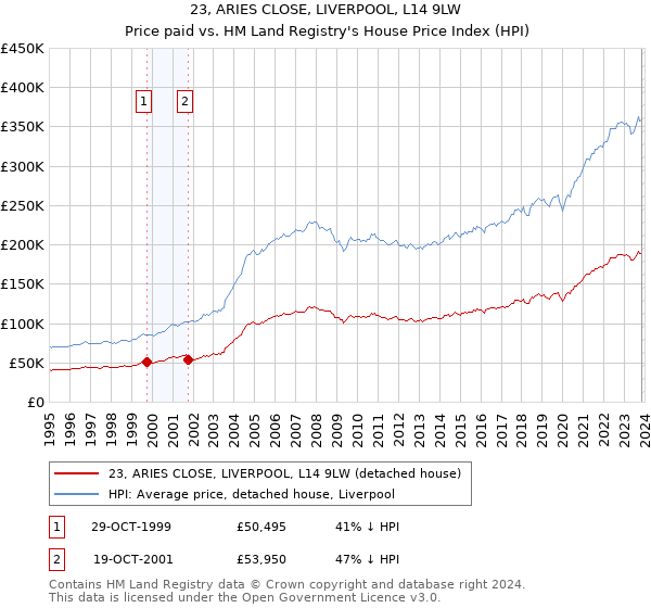 23, ARIES CLOSE, LIVERPOOL, L14 9LW: Price paid vs HM Land Registry's House Price Index