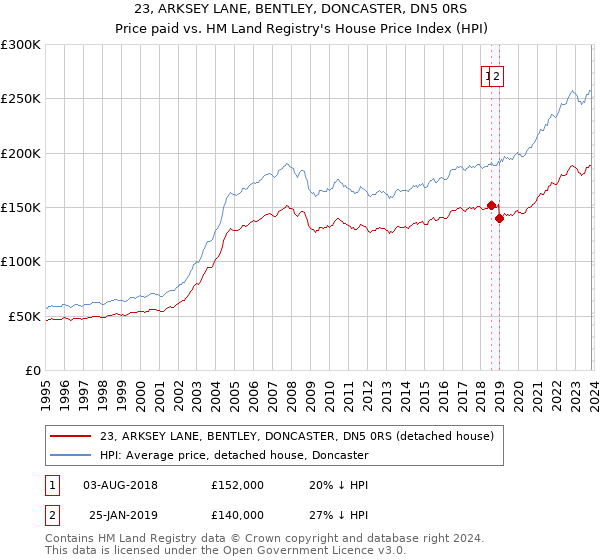 23, ARKSEY LANE, BENTLEY, DONCASTER, DN5 0RS: Price paid vs HM Land Registry's House Price Index