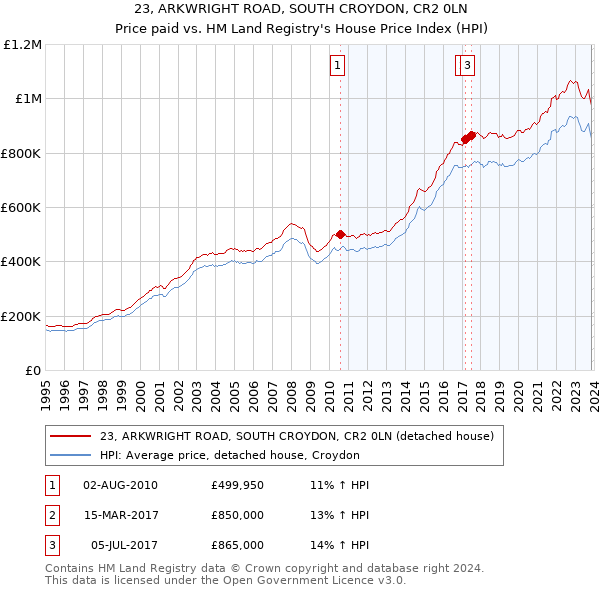 23, ARKWRIGHT ROAD, SOUTH CROYDON, CR2 0LN: Price paid vs HM Land Registry's House Price Index