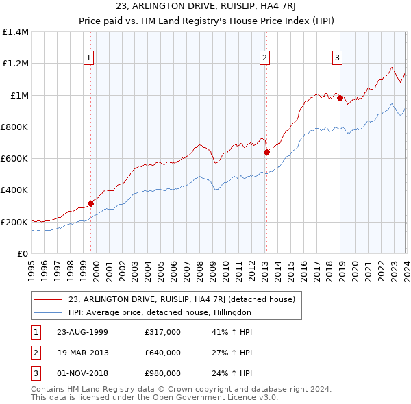 23, ARLINGTON DRIVE, RUISLIP, HA4 7RJ: Price paid vs HM Land Registry's House Price Index