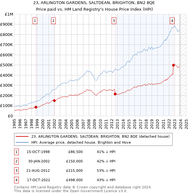 23, ARLINGTON GARDENS, SALTDEAN, BRIGHTON, BN2 8QE: Price paid vs HM Land Registry's House Price Index