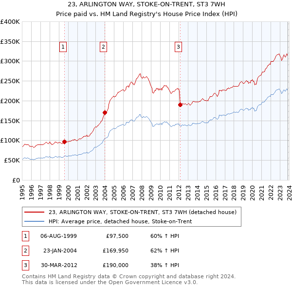 23, ARLINGTON WAY, STOKE-ON-TRENT, ST3 7WH: Price paid vs HM Land Registry's House Price Index
