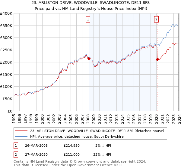 23, ARLISTON DRIVE, WOODVILLE, SWADLINCOTE, DE11 8FS: Price paid vs HM Land Registry's House Price Index