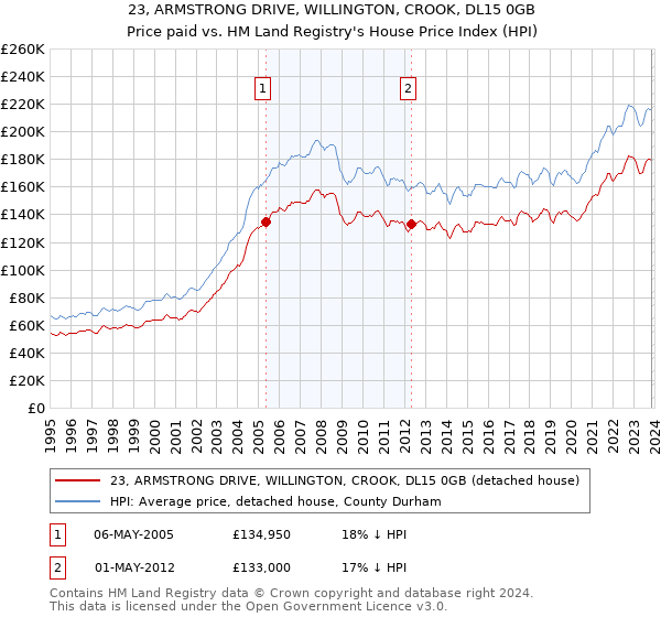 23, ARMSTRONG DRIVE, WILLINGTON, CROOK, DL15 0GB: Price paid vs HM Land Registry's House Price Index