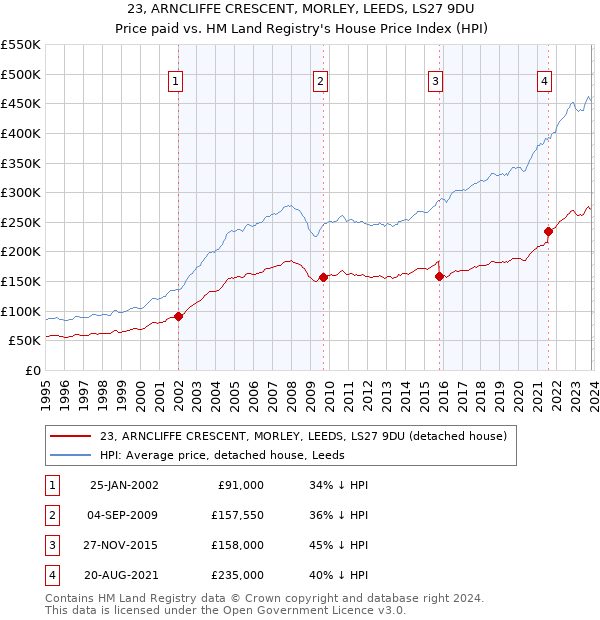 23, ARNCLIFFE CRESCENT, MORLEY, LEEDS, LS27 9DU: Price paid vs HM Land Registry's House Price Index