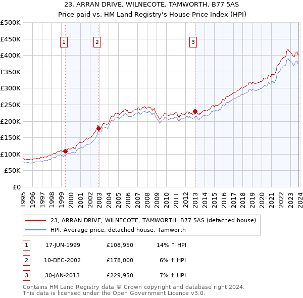 23, ARRAN DRIVE, WILNECOTE, TAMWORTH, B77 5AS: Price paid vs HM Land Registry's House Price Index