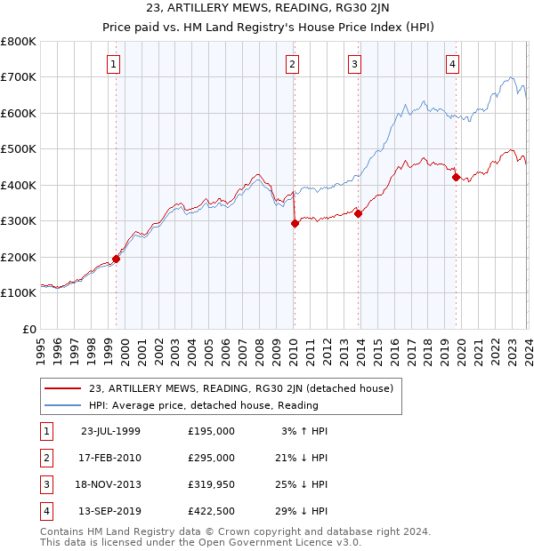 23, ARTILLERY MEWS, READING, RG30 2JN: Price paid vs HM Land Registry's House Price Index