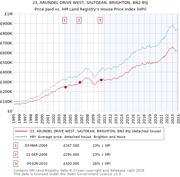 23, ARUNDEL DRIVE WEST, SALTDEAN, BRIGHTON, BN2 8SJ: Price paid vs HM Land Registry's House Price Index