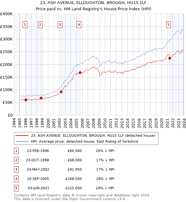 23, ASH AVENUE, ELLOUGHTON, BROUGH, HU15 1LF: Price paid vs HM Land Registry's House Price Index
