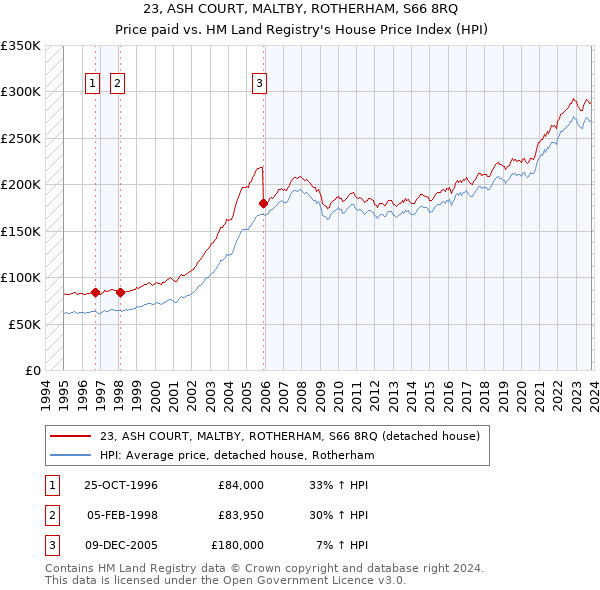 23, ASH COURT, MALTBY, ROTHERHAM, S66 8RQ: Price paid vs HM Land Registry's House Price Index