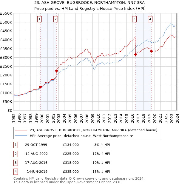 23, ASH GROVE, BUGBROOKE, NORTHAMPTON, NN7 3RA: Price paid vs HM Land Registry's House Price Index