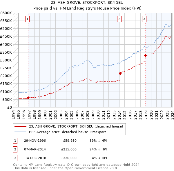 23, ASH GROVE, STOCKPORT, SK4 5EU: Price paid vs HM Land Registry's House Price Index
