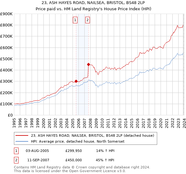23, ASH HAYES ROAD, NAILSEA, BRISTOL, BS48 2LP: Price paid vs HM Land Registry's House Price Index