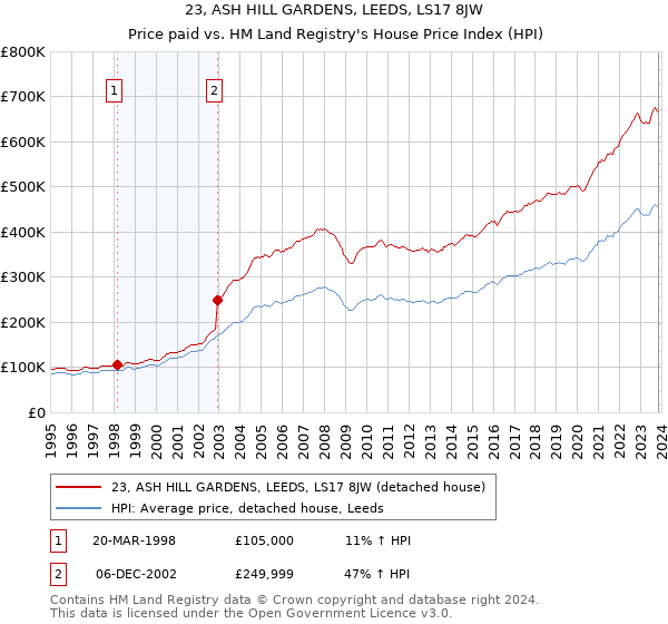 23, ASH HILL GARDENS, LEEDS, LS17 8JW: Price paid vs HM Land Registry's House Price Index
