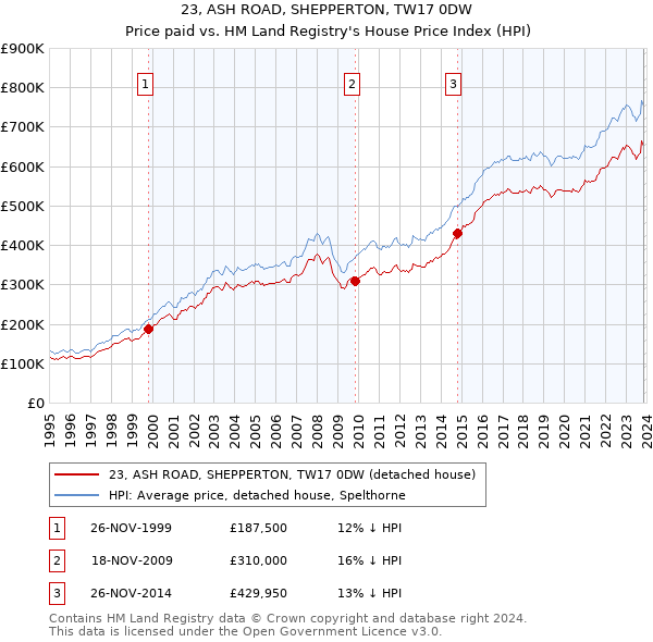 23, ASH ROAD, SHEPPERTON, TW17 0DW: Price paid vs HM Land Registry's House Price Index