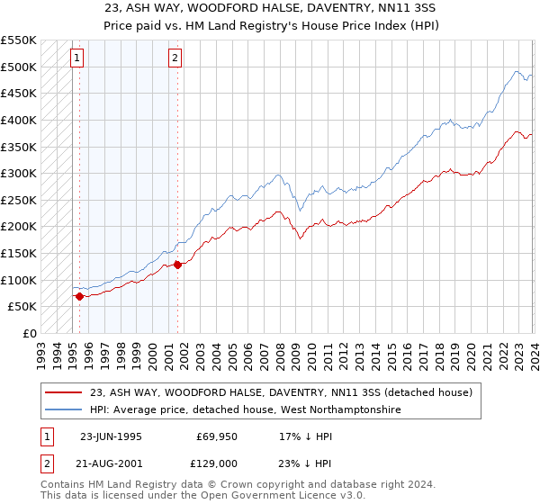 23, ASH WAY, WOODFORD HALSE, DAVENTRY, NN11 3SS: Price paid vs HM Land Registry's House Price Index