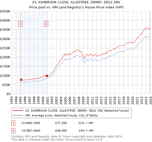 23, ASHBROOK CLOSE, ALLESTREE, DERBY, DE22 2NS: Price paid vs HM Land Registry's House Price Index
