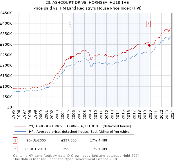 23, ASHCOURT DRIVE, HORNSEA, HU18 1HE: Price paid vs HM Land Registry's House Price Index