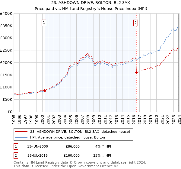 23, ASHDOWN DRIVE, BOLTON, BL2 3AX: Price paid vs HM Land Registry's House Price Index