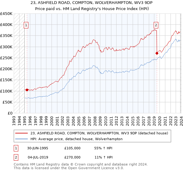 23, ASHFIELD ROAD, COMPTON, WOLVERHAMPTON, WV3 9DP: Price paid vs HM Land Registry's House Price Index