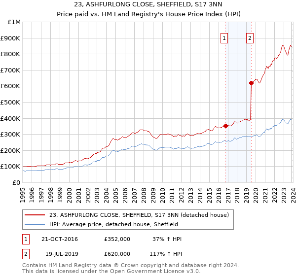 23, ASHFURLONG CLOSE, SHEFFIELD, S17 3NN: Price paid vs HM Land Registry's House Price Index