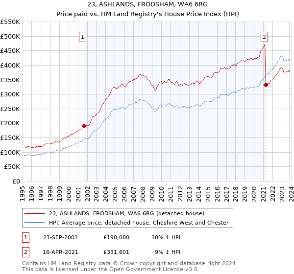 23, ASHLANDS, FRODSHAM, WA6 6RG: Price paid vs HM Land Registry's House Price Index