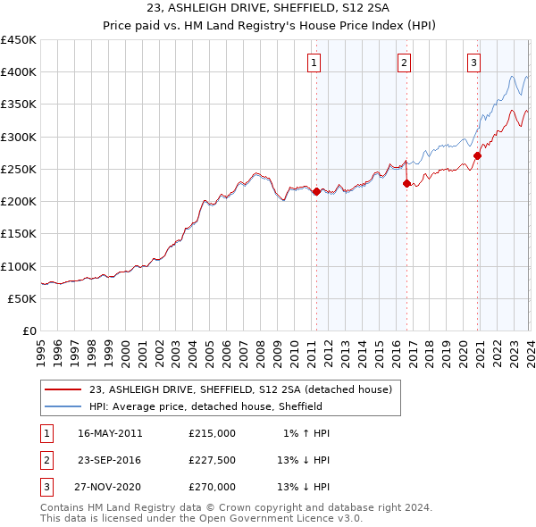 23, ASHLEIGH DRIVE, SHEFFIELD, S12 2SA: Price paid vs HM Land Registry's House Price Index