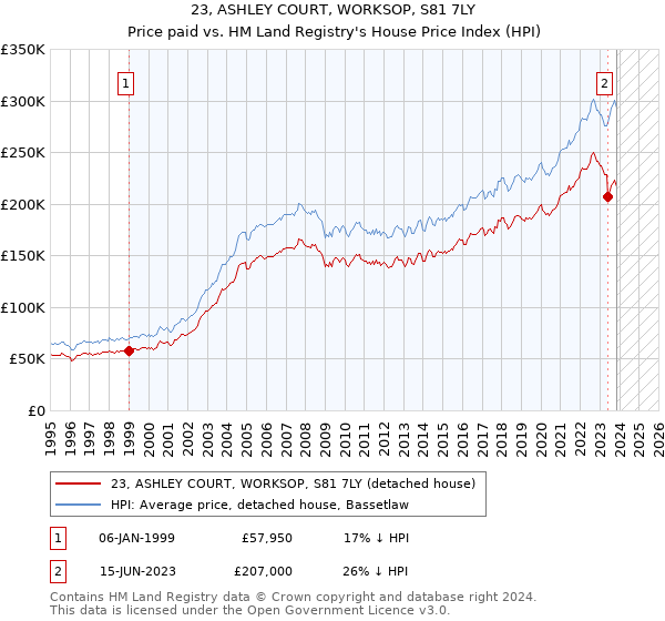 23, ASHLEY COURT, WORKSOP, S81 7LY: Price paid vs HM Land Registry's House Price Index