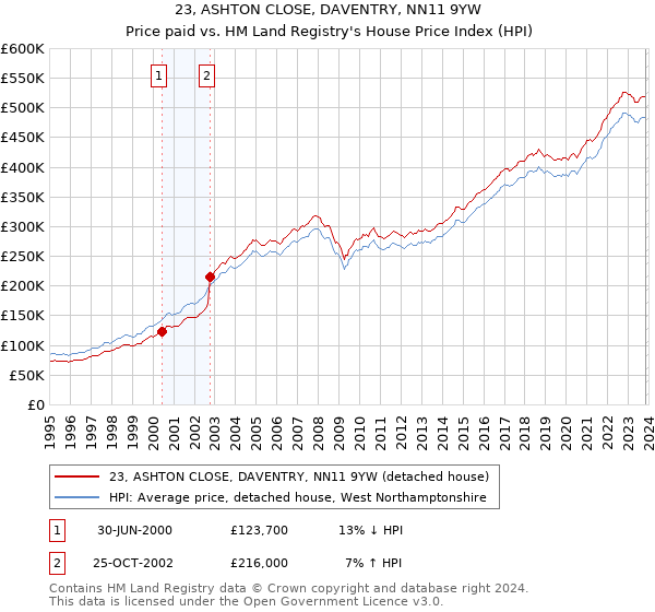 23, ASHTON CLOSE, DAVENTRY, NN11 9YW: Price paid vs HM Land Registry's House Price Index