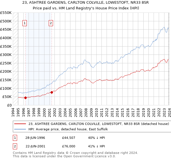 23, ASHTREE GARDENS, CARLTON COLVILLE, LOWESTOFT, NR33 8SR: Price paid vs HM Land Registry's House Price Index