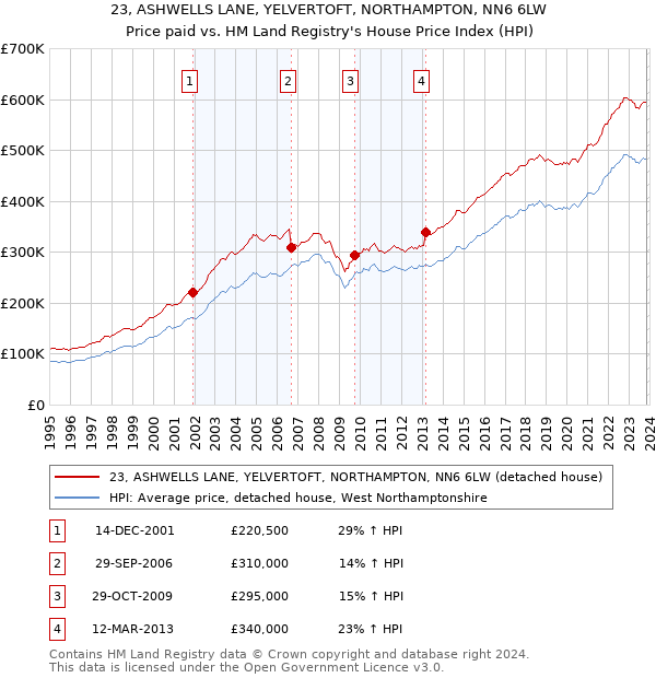 23, ASHWELLS LANE, YELVERTOFT, NORTHAMPTON, NN6 6LW: Price paid vs HM Land Registry's House Price Index