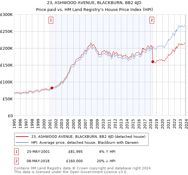 23, ASHWOOD AVENUE, BLACKBURN, BB2 4JD: Price paid vs HM Land Registry's House Price Index