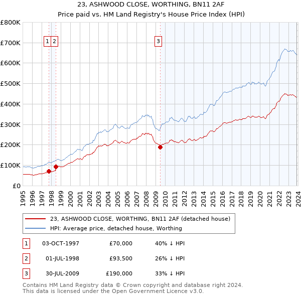 23, ASHWOOD CLOSE, WORTHING, BN11 2AF: Price paid vs HM Land Registry's House Price Index