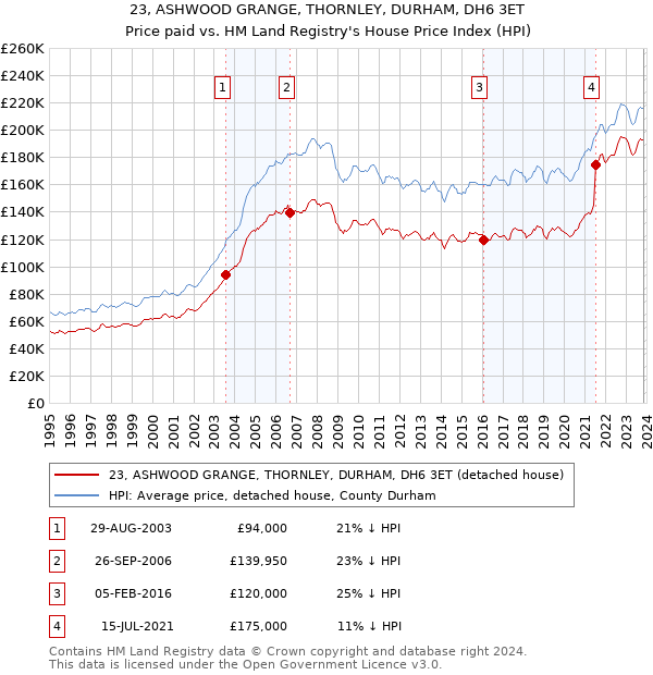 23, ASHWOOD GRANGE, THORNLEY, DURHAM, DH6 3ET: Price paid vs HM Land Registry's House Price Index