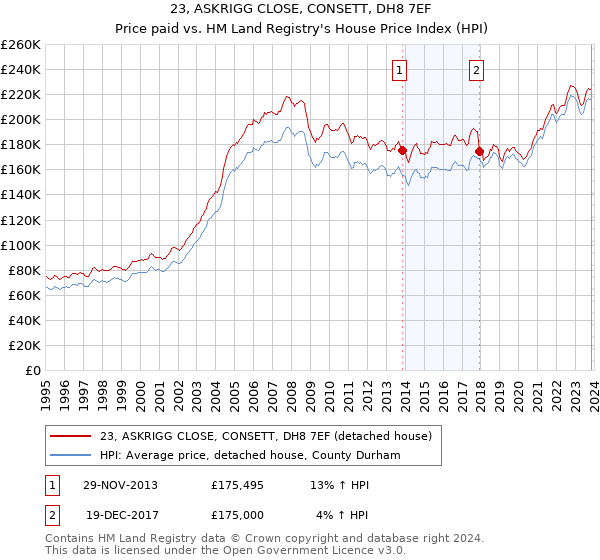 23, ASKRIGG CLOSE, CONSETT, DH8 7EF: Price paid vs HM Land Registry's House Price Index